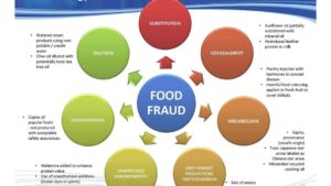 Food fraud: οδηγίες συμμόρφωσης από το FSSC22000 - Cibum.gr