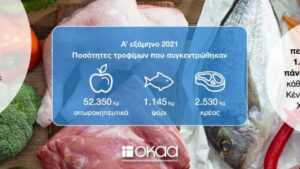 ΟΚΑΑ: Μεγάλες ποσότητες τροφίμων στο Χαμόγελο του παιδιού - Cibum.gr