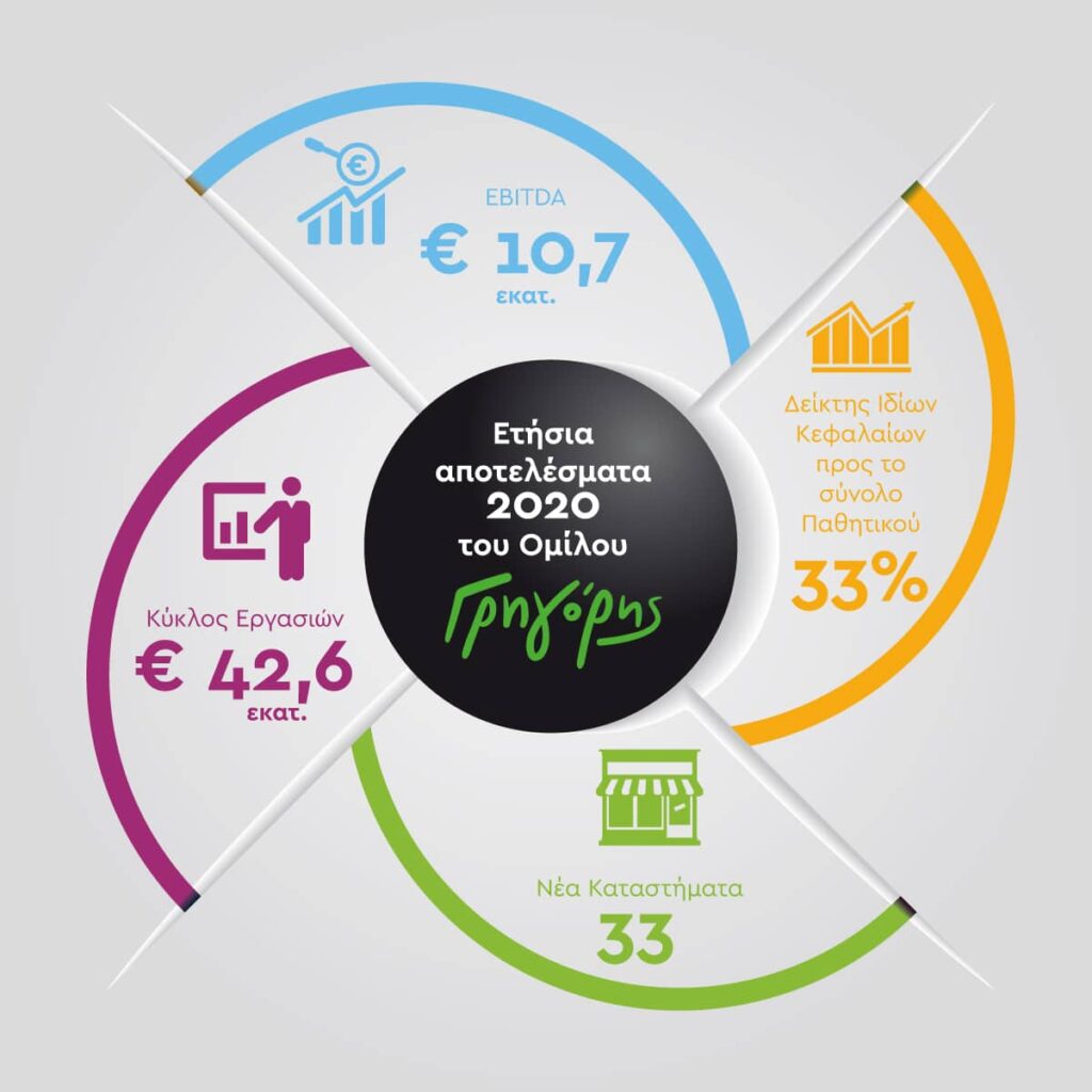 Γρηγόρης: Κερδοφορία και Ανάπτυξη το 2020 - Cibum.gr