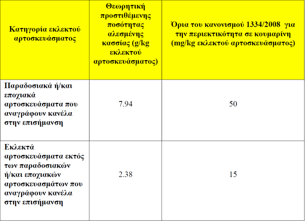 Ενημέρωση για την κουμαρίνη σε εκλεκτά αρτοσκευάσματα - Cibum.gr