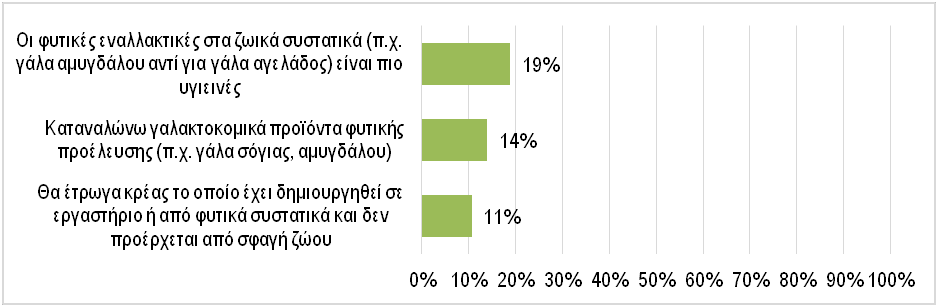 Ελλάδα: 400 χιλ. vegeterians και 1,5 εκατ. flexiterians το 2021 - Πως θα διαμορφωθούν τα προϊόντα των supermarket - Έρευνα του ΙΕΛΚΑ - Cibum.gr