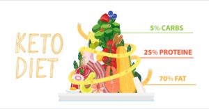 Η δίαιτα  Keto μπορεί να μην λειτουργεί στις γυναίκες - Cibum.gr