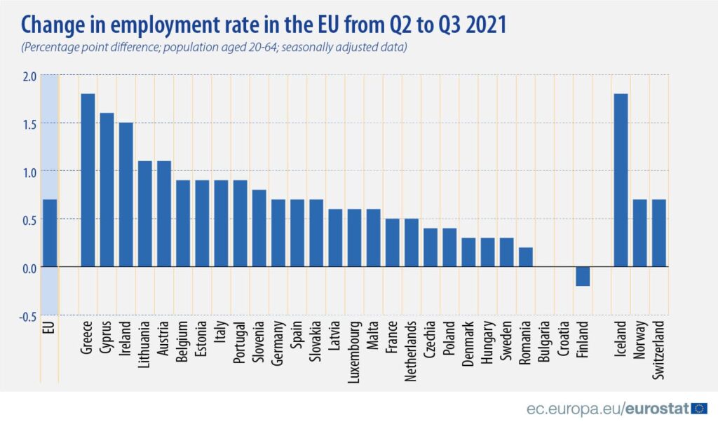 ΕΕ: Η απασχόληση αυξήθηκε, η αγορά εργασίας μειώθηκε το τρίτο τρίμηνο του 2021 - Cibum.gr