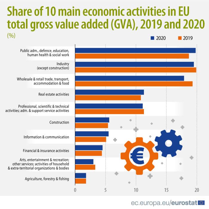 Eurostat: οι δραστηριότητες χονδρικού - λιανικού εμπορίου, καταλυμάτων και υπηρεσιών τροφίμων δέχθηκαν το μεγαλύτερο πλήγμα το 2020 - Cibum.gr