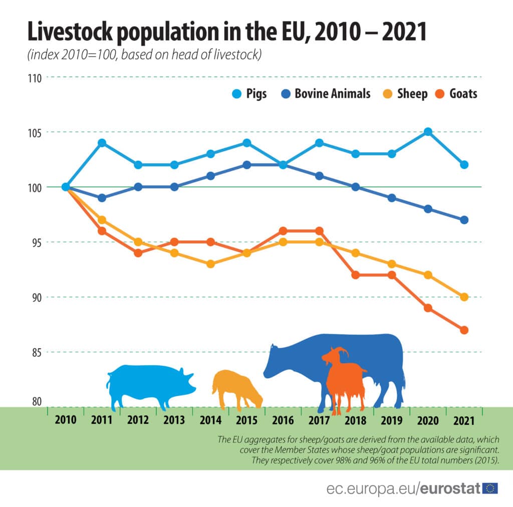Eurostat: Η Ελλάδα αντιπροσώπευε το 25% του πληθυσμού αιγών της ΕΕ το 2021 - Cibum.gr