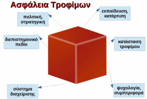 Η ασφάλεια των τροφίμων έχει πολλές διαστάσεις – Του Γεώργιου Μπόσκου*