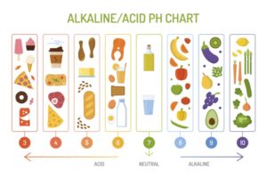 Τι είναι η αλκαλική δίαιτα;