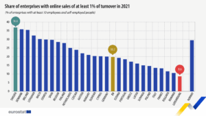 ΕΕ: Συνεχίζουν να αυξάνονται οι διαδικτυακές πωλήσεις