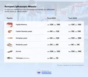 “Καλάθι του Νοικοκυριού” και στη Βαρβάκειο – Κεντρική Ιχθυαγορά Αθηνών