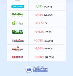 Από σήμερα στα σουπερμάρκετ το καλάθι της Σαρακοστής