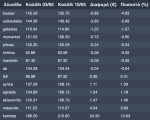 Kαλάθι νοικοκυριού: Στο 95,69% των προϊόντων οι τιμές μειώνονται ή διατηρούνται σταθερές την 28η εβδομάδα