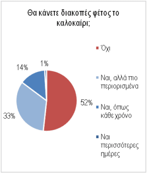 Οι μισοί Έλληνες δεν θα κάνουν φέτος διακοπές! Έρευνα του ΙΕΛΚΑ