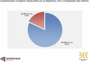 ΒΕΘ: Δυσκολία στην εύρεση προσωπικού με τις επιθυμητές δεξιότητες αντιμετωπίζουν 8 στις 10 εταιρείες