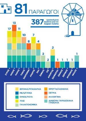 Aegean Cuisine: Μέχρι τις 13 Νοεμβρίου οι αιτήσεις για το Μητρώο κυκλαδίτικων προϊόντων