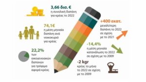 Η δαπάνες των Ελλήνων για κρέας