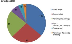 Αποτελέσματα ελέγχων Οκτωβρίου για υπολείμματα φυτοφαρμάκων σε ελληνικά φρούτα και λαχανικά