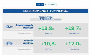 ΙΝΣΕΤΕ: Αύξηση αεροπορικών αφίξεων κατά 18,7% από τη αρχή του χρόνου
