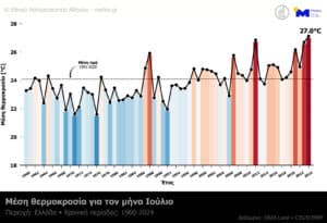 Ελλάδα: Ο Ιούλιος ο θερμότερος στην ιστορία των τελευταίων 64 ετών