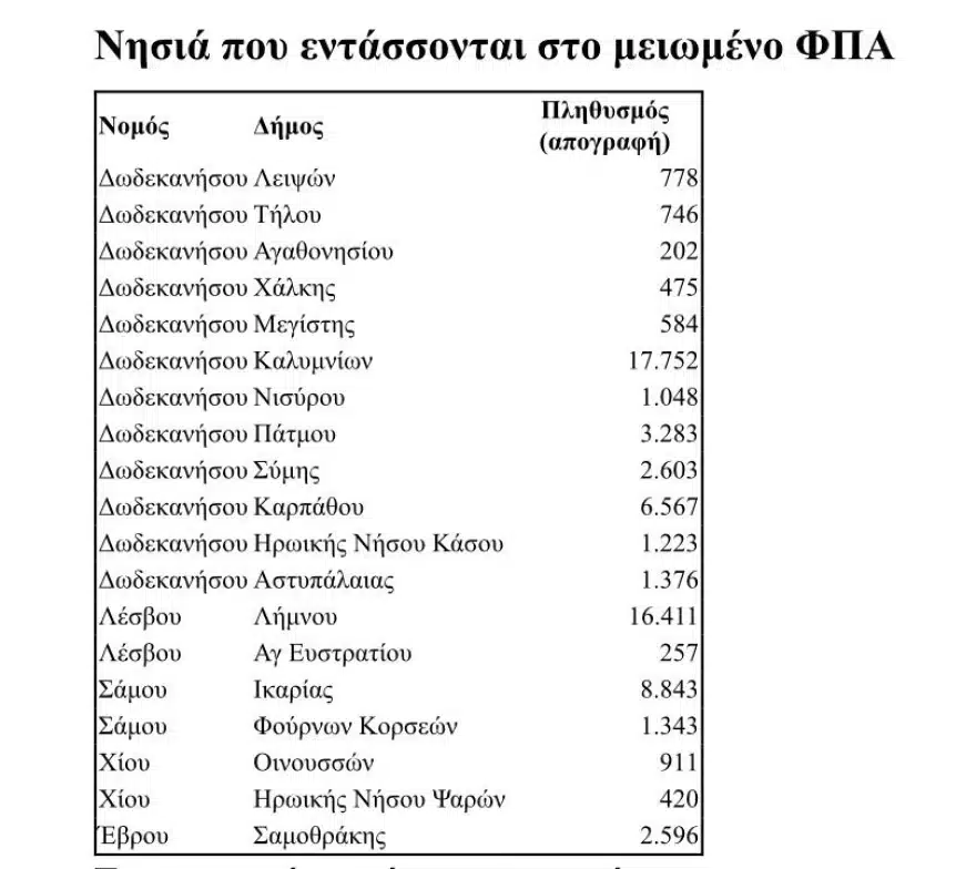 Ικαρία, Σύμη και Πάτμος μεταξύ των νησιών που μειώνεται ο ΦΠΑ - Δείτε όλη τη λίστα των νησιών στα οποία θα μειωθεί κατά 30% ο ΦΠΑ - Cibum.gr Ικαρία, Σύμη και Πάτμος μεταξύ των νησιών που μειώνεται ο ΦΠΑ - Δείτε όλη τη λίστα των νησιών στα οποία θα μειωθεί κατά 30% ο ΦΠΑ - Cibum.gr
