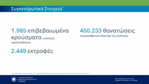 Ελλάδα: Σχεδόν 2.000 κρούσματα ευλογιάς των προβάτων – Πάνω από 450.000 ζώα θανατώθηκαν