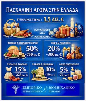 ΕΒΕΠ: Ο πασχαλινός τζίρος διαμορφώθηκε περίπου στο 1,5 δισ. ευρώ