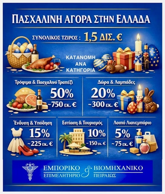 ΕΒΕΠ: Ο πασχαλινός τζίρος διαμορφώθηκε περίπου στο 1,5 δισ. ευρώ